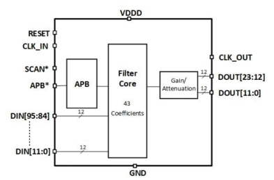 Block Diagram -- 12-bit 250MHz Decimation filter with 43 taps 
