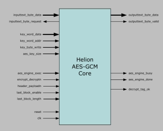 Block Diagram -- AES-GCM cores 