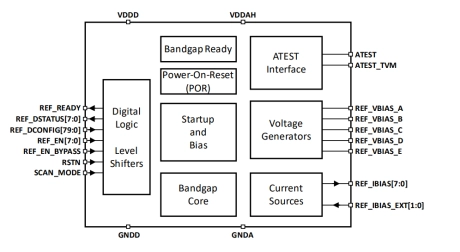 Block Diagram -- 1.8V programmable voltage and current reference on TSMC 16nm FFC 