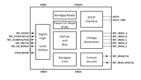 Block Diagram -- High-performance reference current and voltage generator in TSMC 4nm CMOS 
