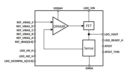 Block Diagram -- Internally compensated LDO with 100mA load Capability on a 4nm process 