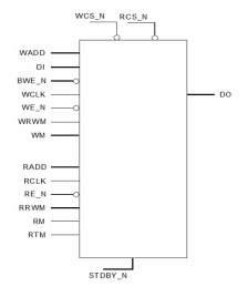 Block Diagram -- Dual Port (1 read only port, 1 write only port) Register File Compiler on N22ULL 