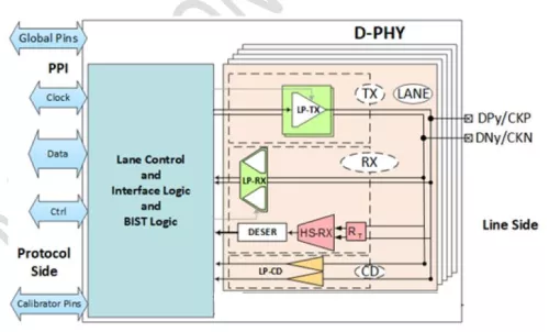 MIPI D-PHY DSI RX (Receiver) in UMC 22ULP/22ULL Block Diagram