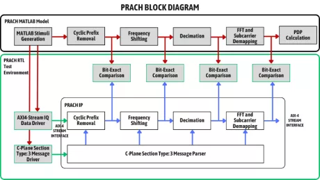 Block Diagram -- Optimize your 5G NR O-RAN Split 7.2X design with EIC cutting-edge PRACH Design and Verification Suite 