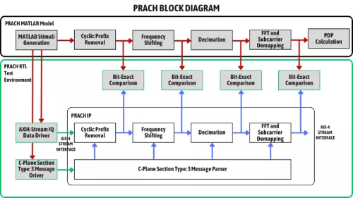 Optimize your 5G NR O-RAN Split 7.2X design with EIC cutting-edge PRACH Design and Verification Suite Block Diagram