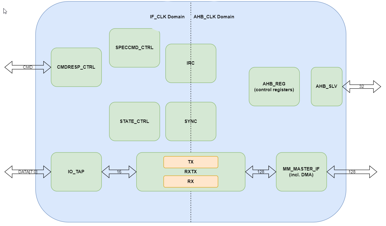 Block Diagram -- eMMC Device Controller 