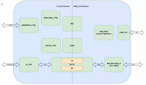 eMMC Device Controller Block Diagram