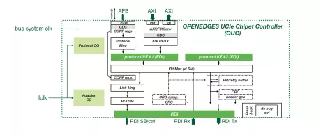 Block Diagram -- UCIe Die-to-Die Chiplet Controller 