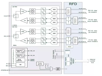 Block Diagram -- WiFi 6 transceiver IP - 1x1 concurrent dual-band 