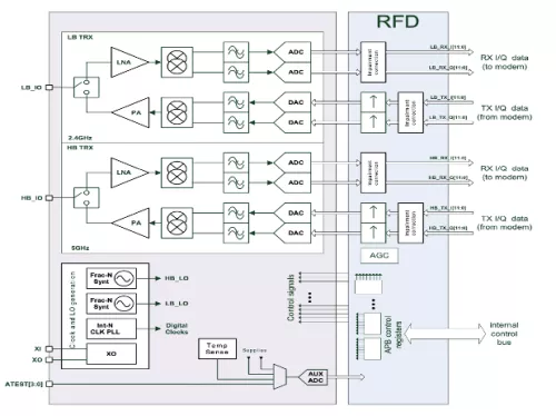 WiFi 6 transceiver IP - 1x1 concurrent dual-band Block Diagram