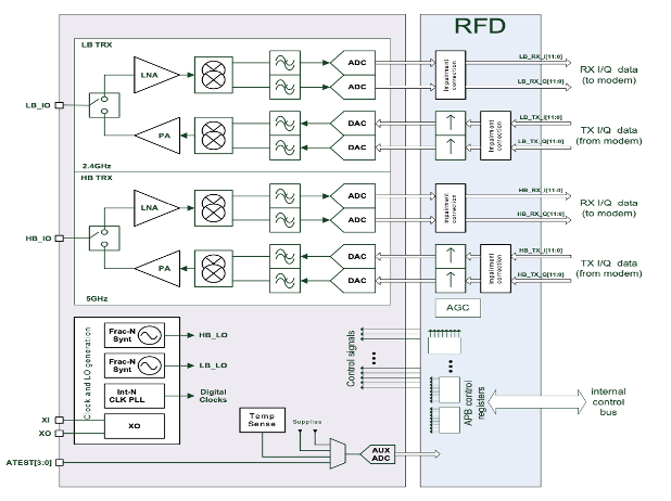 Block Diagram -- WiFi 6 transceiver IP - 1x1 concurrent dual-band 