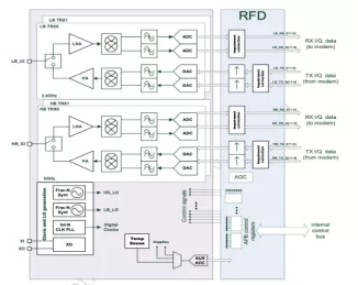 Block Diagram -- WiFi 6 Transceiver - 2x2 concurrent dual-band 