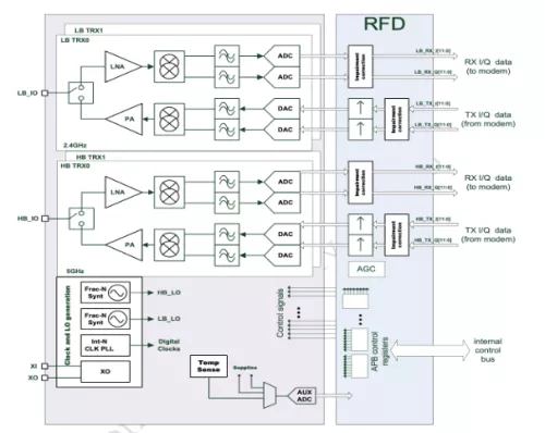 WiFi 6 Transceiver - 2x2 concurrent dual-band Block Diagram