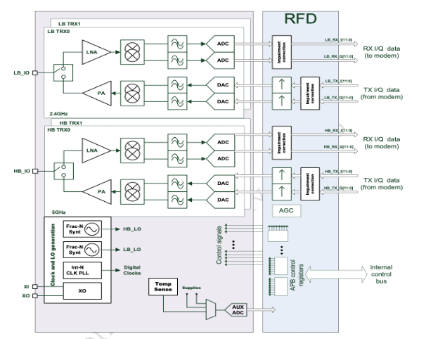 Block Diagram -- WiFi 6 Transceiver - 2x2 concurrent dual-band 