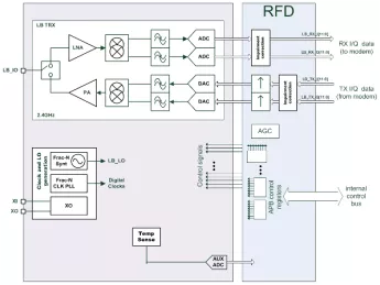 Block Diagram -- WiFi 6 Transceiver -1x1 single-band 