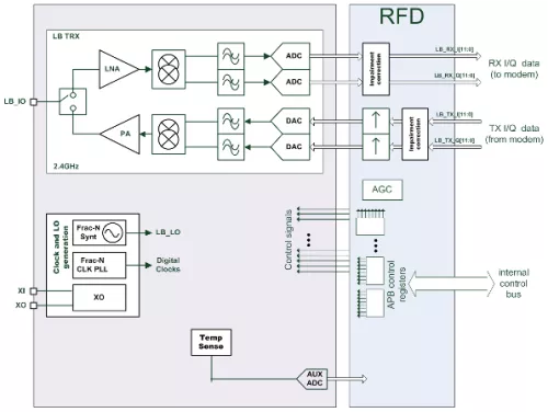 WiFi 6 Transceiver -1x1 single-band Block Diagram