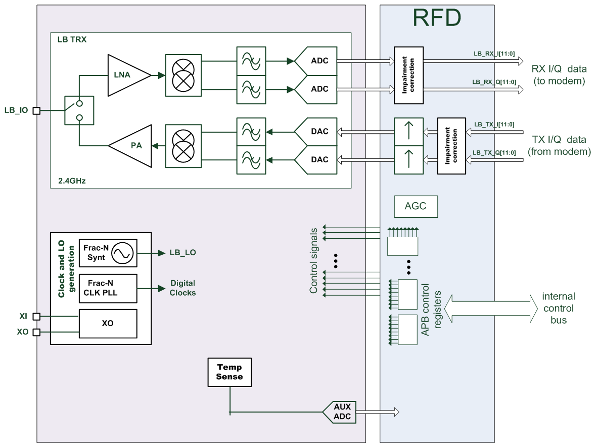 Block Diagram -- WiFi 6 Transceiver -1x1 single-band 