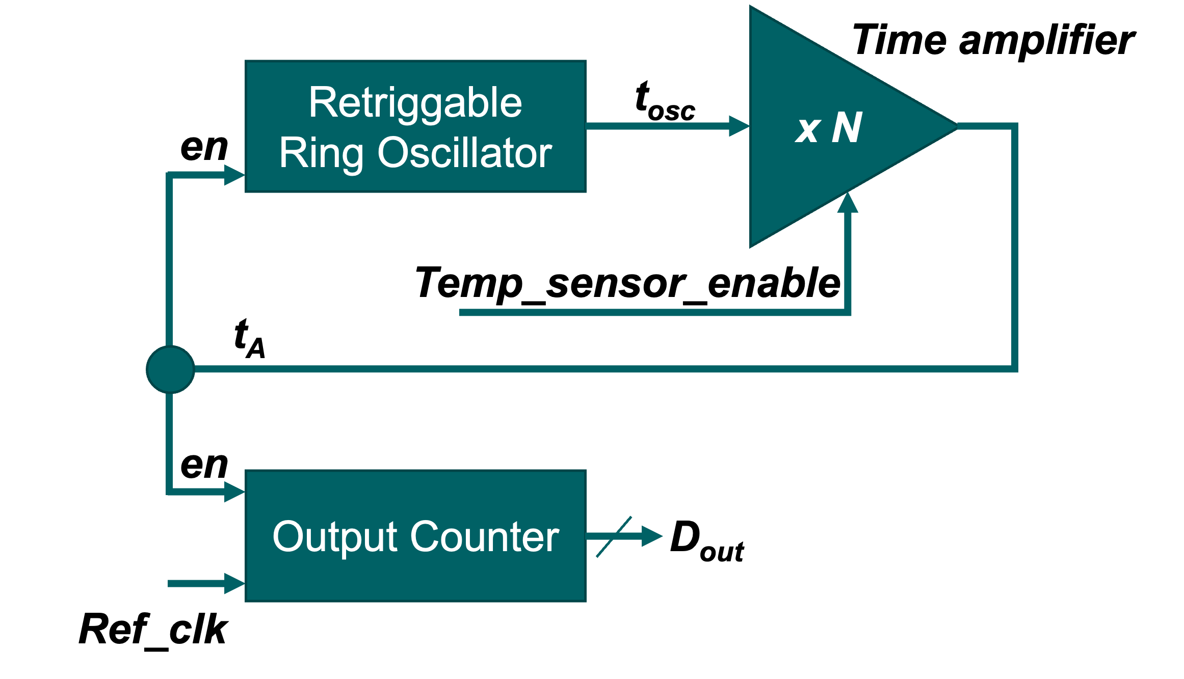 Block Diagram -- Compact, ultra-low power, 5 Bits, all-digital temperature sensor in GF-22nm FDX 