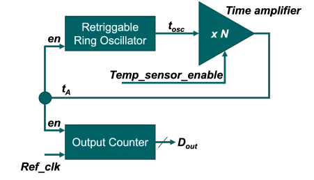 Block Diagram -- Compact, ultra-low power, 5 Bits, all-digital temperature sensor in GF-22nm FDX 