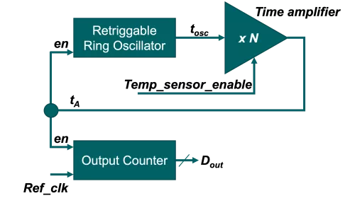 Compact, ultra-low power, 5 Bits, all-digital temperature sensor in GF-22nm FDX Block Diagram