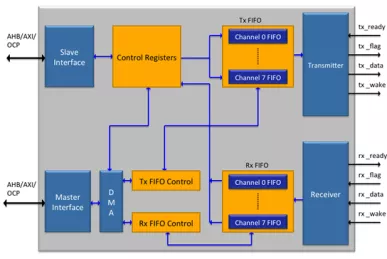 Block Diagram -- MIPI HSI Controller - (High-Speed Synchronous Serial Interface)  