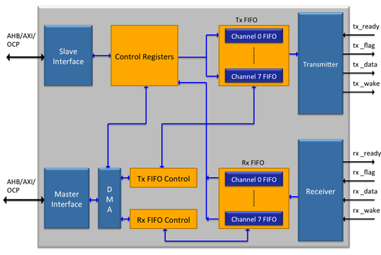 Block Diagram -- MIPI HSI Controller - (High-Speed Synchronous Serial Interface)  