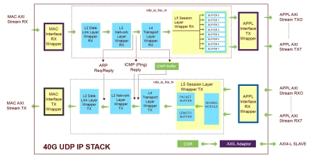 Block Diagram -- 40G UDP IP Stack 