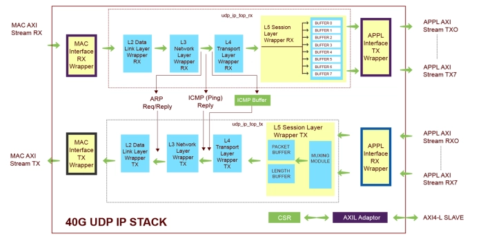 40G UDP IP Stack Block Diagram