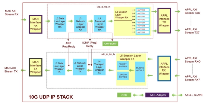 10G UDP IP Stack Block Diagram