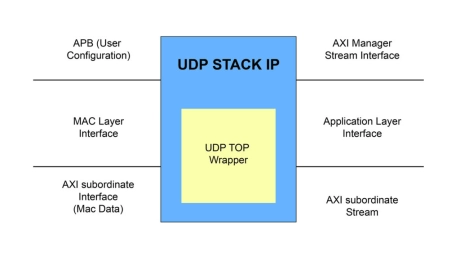 Block Diagram -- 1G UDP IP Stack 