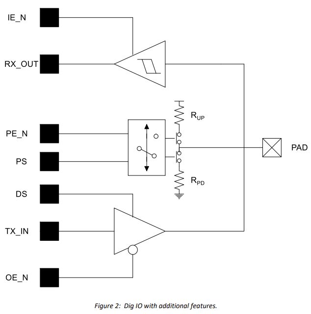 Block Diagram -- 1.8V general purpose I/O for 4nm FinFET 