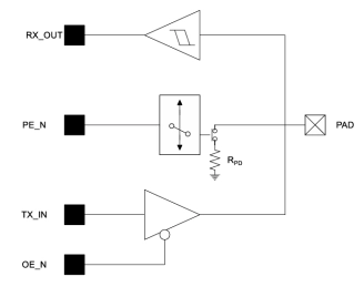 Block Diagram -- 1.8V Capable GPIO on Samsung Foundry 4nm FinFET 
