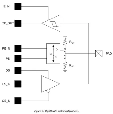 1.8V general purpose I/O for 4nm FinFET Block Diagram