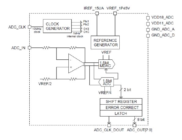 Block Diagram -- 8-bit, 1MSPS low-noise high accuracy analog-to-digital converter 