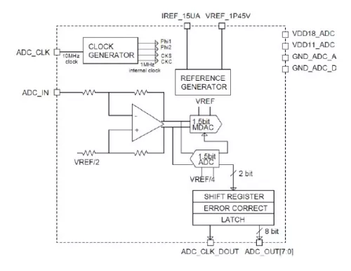 8-bit, 1MSPS low-noise high accuracy analog-to-digital converter Block Diagram