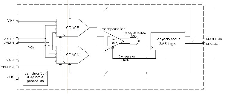 Block Diagram -- 10-bit 1Msps Asynchronous SAR ADC 