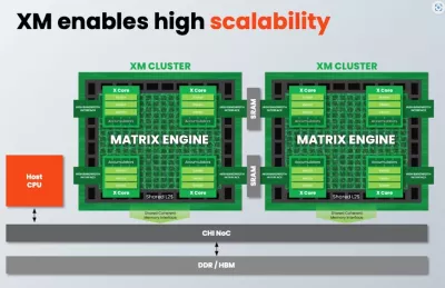 Block Diagram -- High-performance AI dataflow processor with scalable vector compute capabilities 