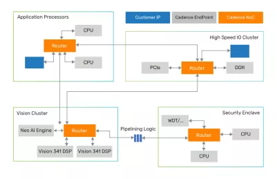 Block Diagram -- NoC System IP 