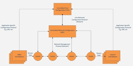 Block Diagram -- Centralised Network Configurator 