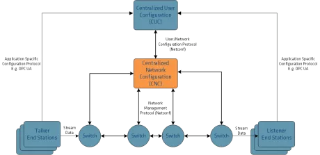 Block Diagram -- Software solution targeting the configuration of Ethernet switches and endpoints in TSN networks 