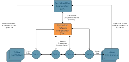 Software solution targeting the configuration of Ethernet switches and endpoints in TSN networks Block Diagram