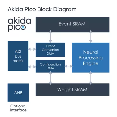 Block Diagram -- Ultra Low Power AI core 