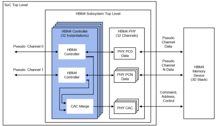 Block Diagram -- HBM4 Memory Controller 