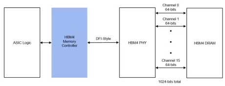 Block Diagram -- HBM4 Memory Controller 