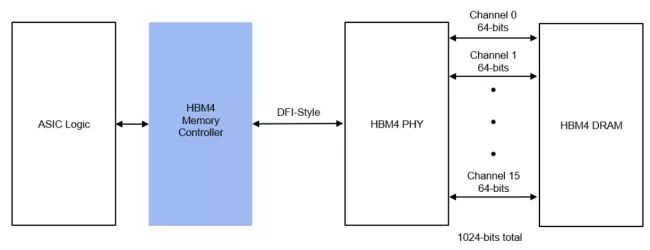 HBM4 Memory Controller Block Diagram