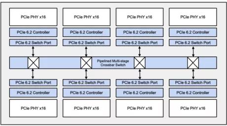 Block Diagram -- PCIe 6.2 Switch 