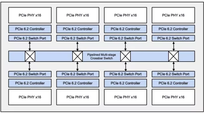 PCIe 6.2 Switch Block Diagram