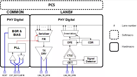 Block Diagram -- PCIe 4.0 PHY on 5nm 