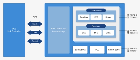 Block Diagram -- PCle 4.0 PHY IP - 14nm, 8nm, 5nm, 4nm 