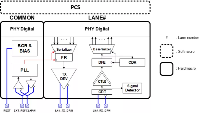 PCIe 4.0 PHY on 5nm Block Diagram